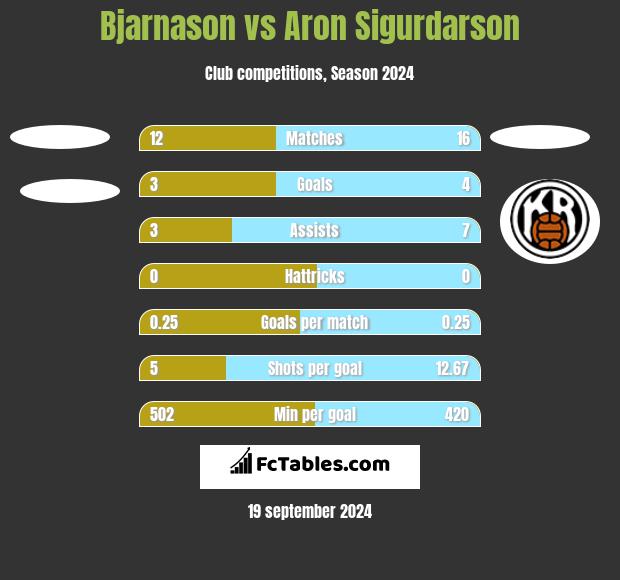 Bjarnason vs Aron Sigurdarson h2h player stats