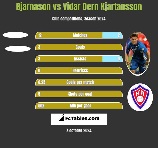 Bjarnason vs Vidar Oern Kjartansson h2h player stats