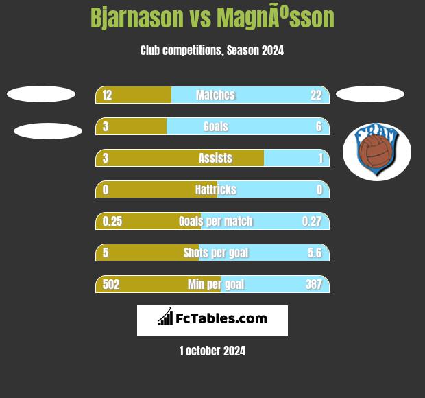 Bjarnason vs MagnÃºsson h2h player stats