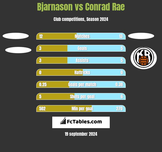 Bjarnason vs Conrad Rae h2h player stats