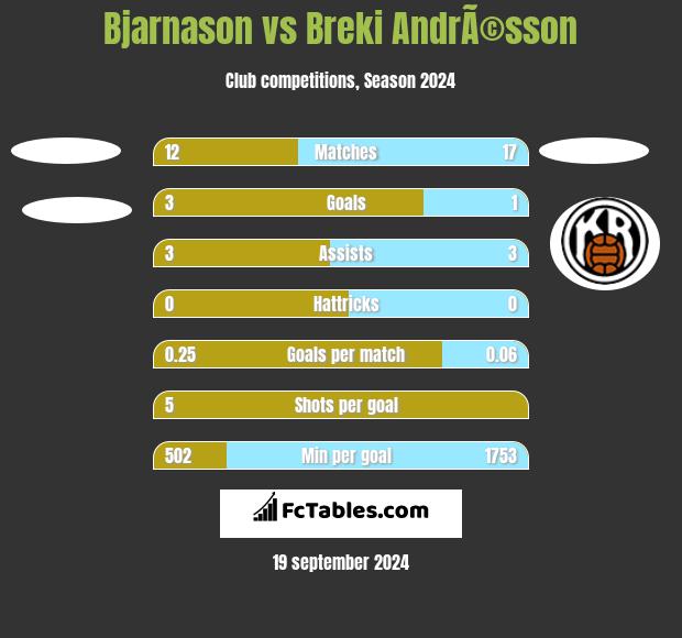 Bjarnason vs Breki AndrÃ©sson h2h player stats