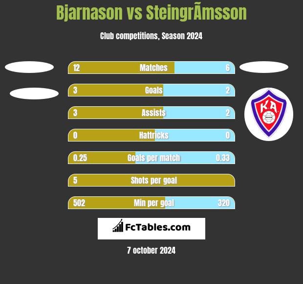 Bjarnason vs SteingrÃ­msson h2h player stats