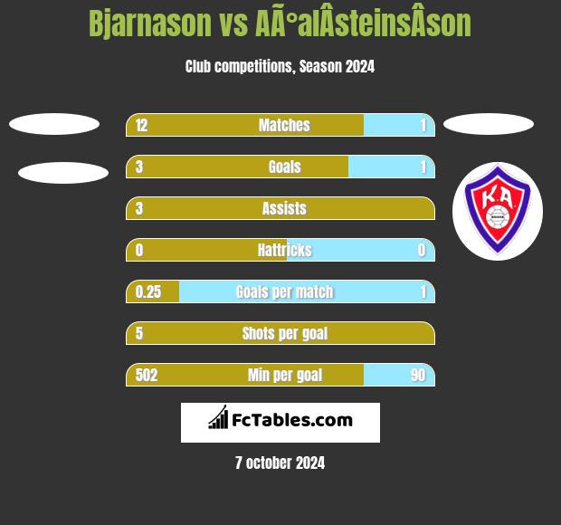 Bjarnason vs AÃ°alÂ­steinsÂ­son h2h player stats