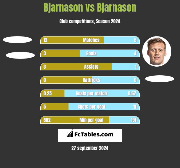 Bjarnason vs Bjarnason h2h player stats