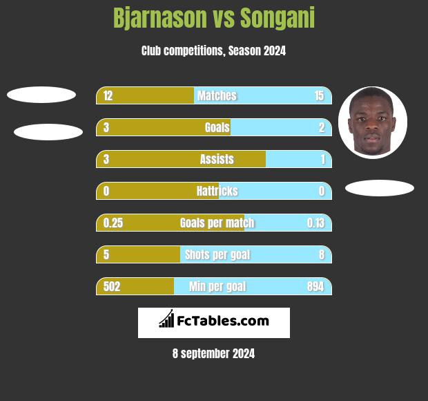 Bjarnason vs Songani h2h player stats