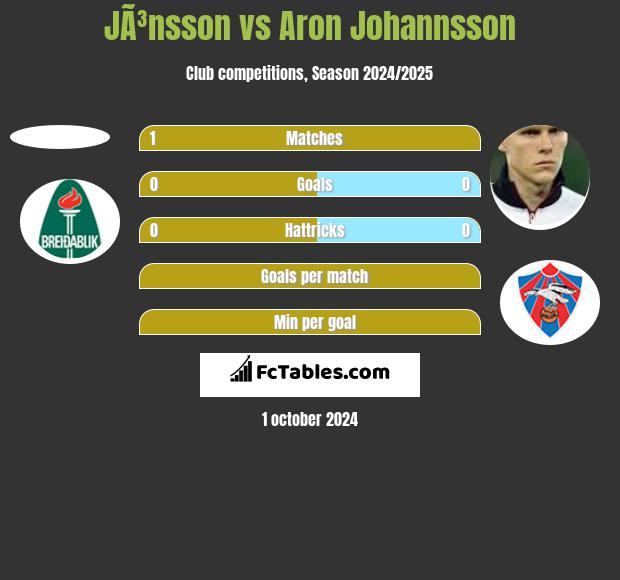 JÃ³nsson vs Aron Johannsson h2h player stats