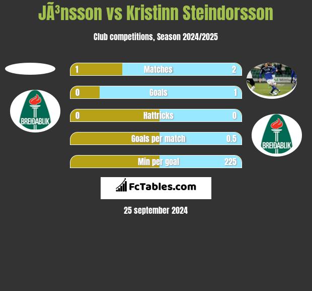 JÃ³nsson vs Kristinn Steindorsson h2h player stats