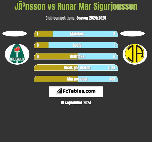 JÃ³nsson vs Runar Mar Sigurjonsson h2h player stats