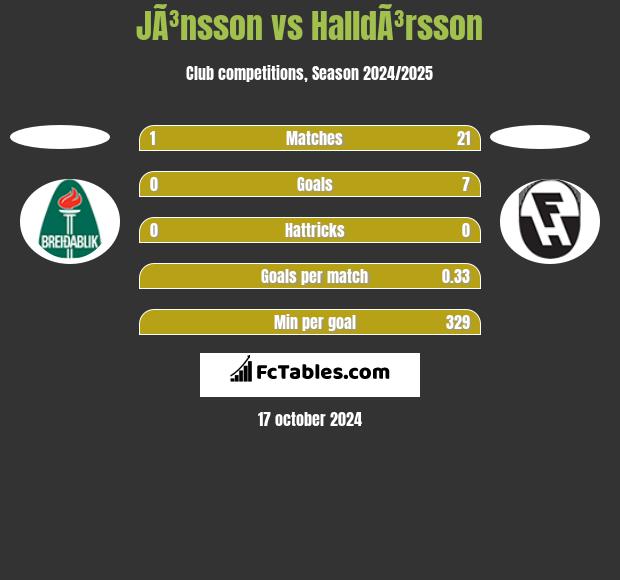 JÃ³nsson vs HalldÃ³rsson h2h player stats