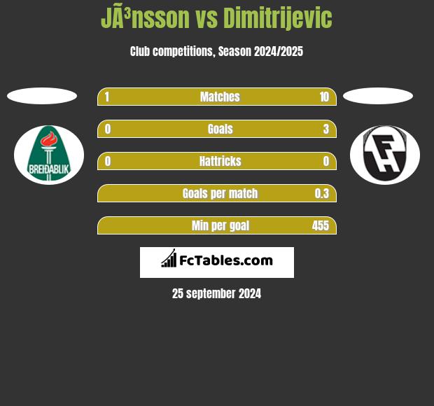 JÃ³nsson vs Dimitrijevic h2h player stats