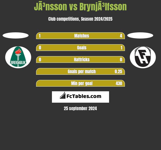 JÃ³nsson vs BrynjÃ³lfsson h2h player stats