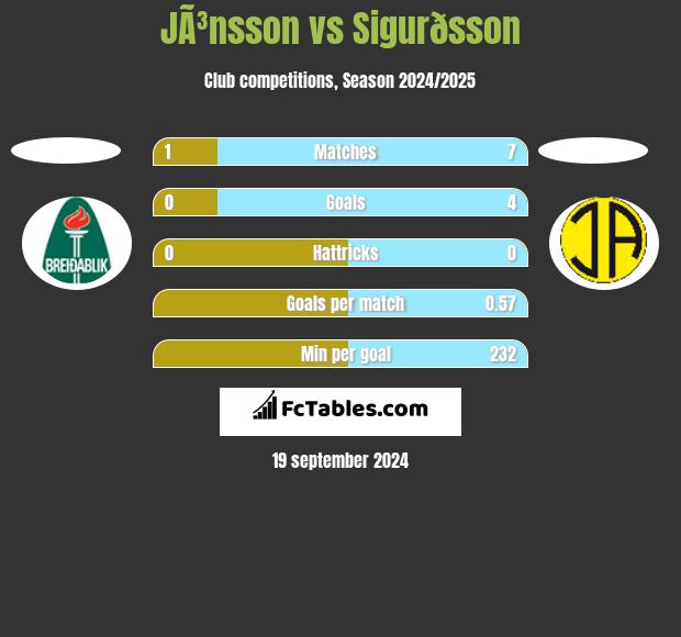 JÃ³nsson vs Sigurðsson h2h player stats