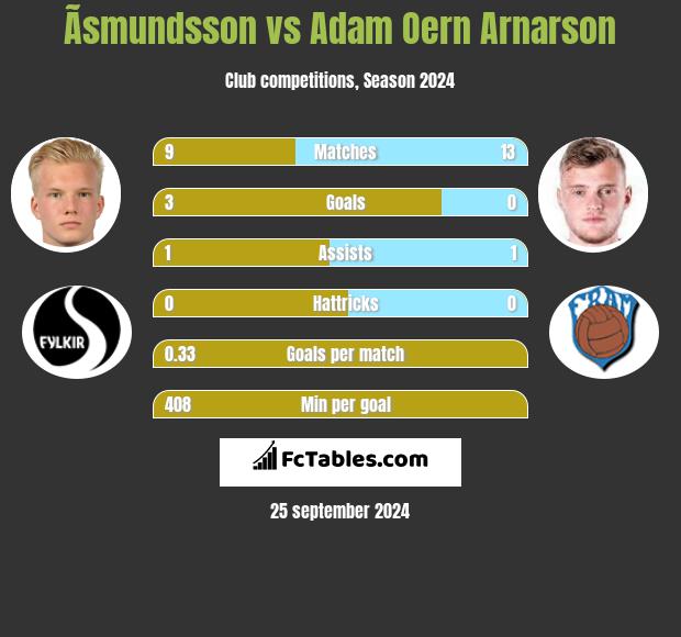 Ãsmundsson vs Adam Oern Arnarson h2h player stats