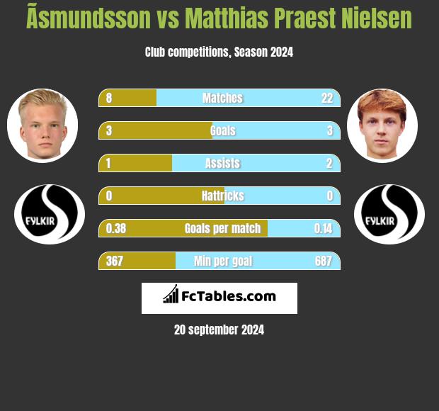 Ãsmundsson vs Matthias Praest Nielsen h2h player stats