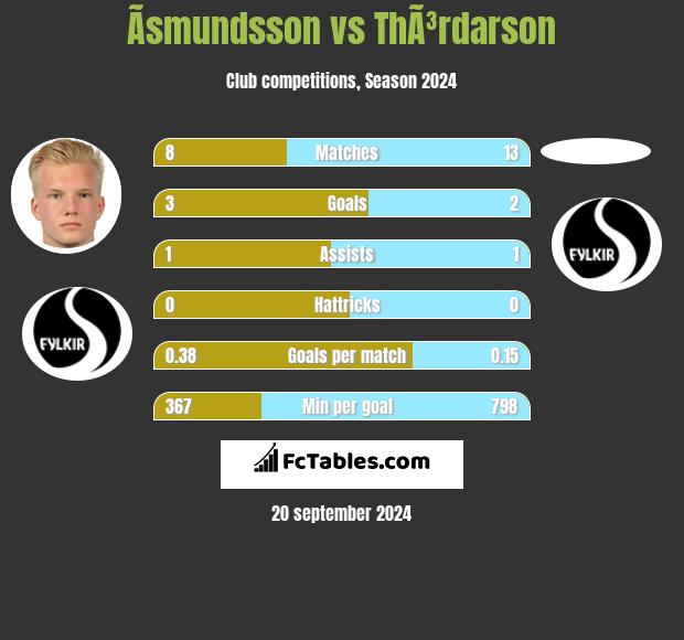 Ãsmundsson vs ThÃ³rdarson h2h player stats