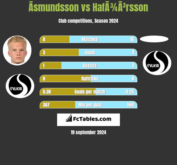 Ãsmundsson vs HafÃ¾Ã³rsson h2h player stats