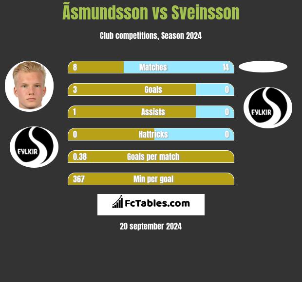 Ãsmundsson vs Sveinsson h2h player stats