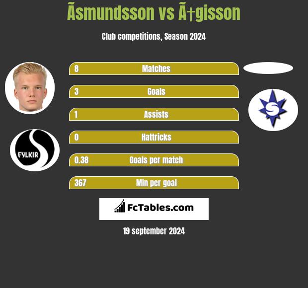 Ãsmundsson vs Ã†gisson h2h player stats