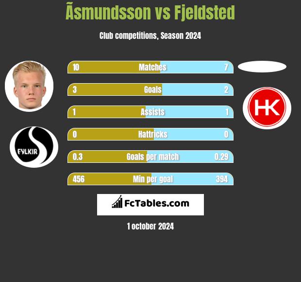 Ãsmundsson vs Fjeldsted h2h player stats