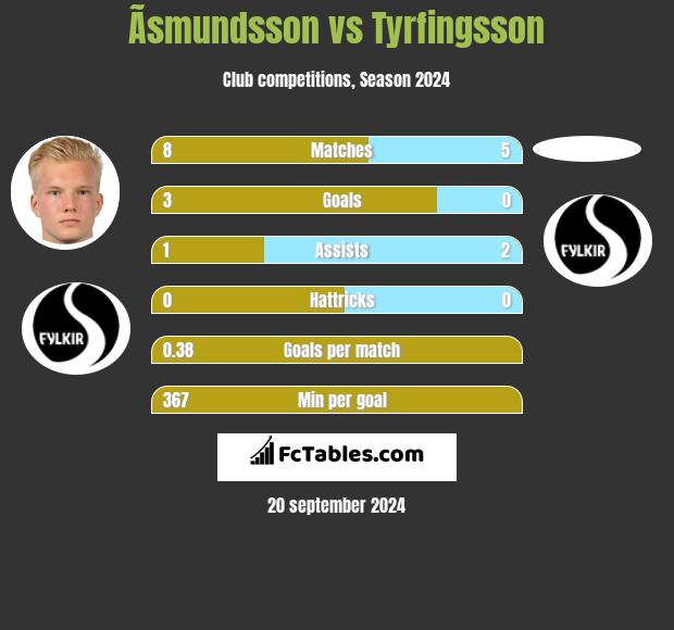 Ãsmundsson vs Tyrfingsson h2h player stats