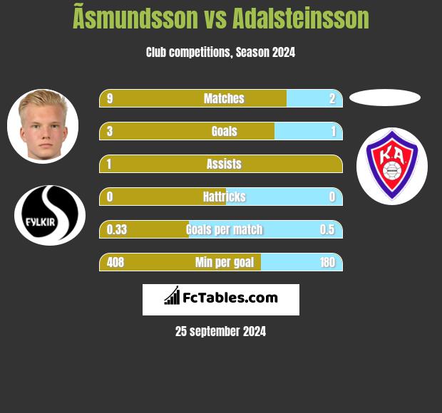 Ãsmundsson vs Adalsteinsson h2h player stats