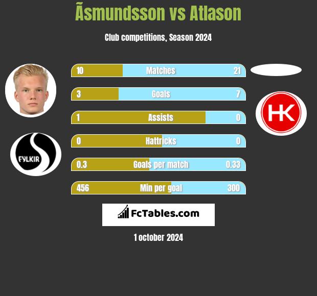 Ãsmundsson vs Atlason h2h player stats