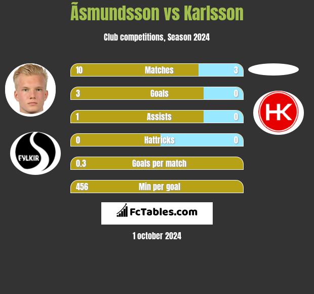 Ãsmundsson vs Karlsson h2h player stats