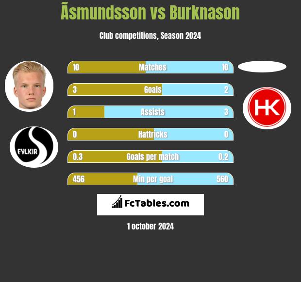 Ãsmundsson vs Burknason h2h player stats