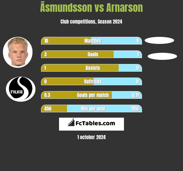 Ãsmundsson vs Arnarson h2h player stats