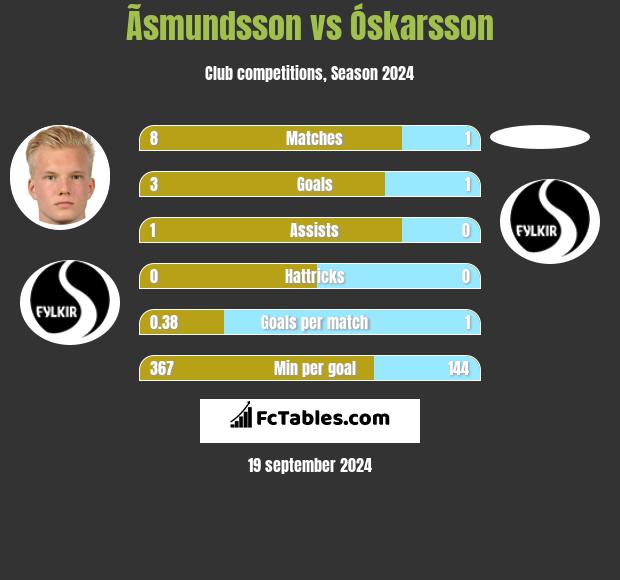 Ãsmundsson vs Óskarsson h2h player stats