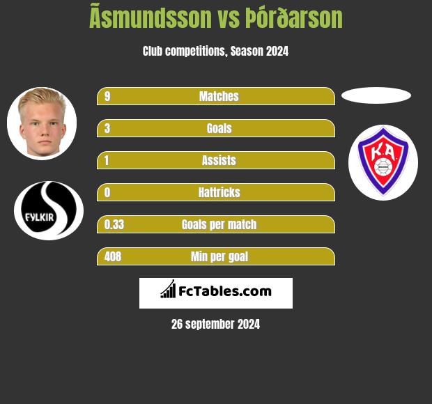 Ãsmundsson vs Þórðarson h2h player stats