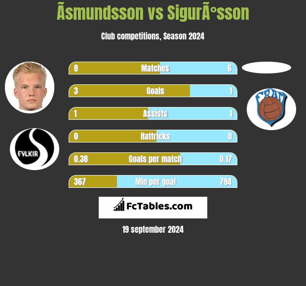 Ãsmundsson vs SigurÃ°sson h2h player stats