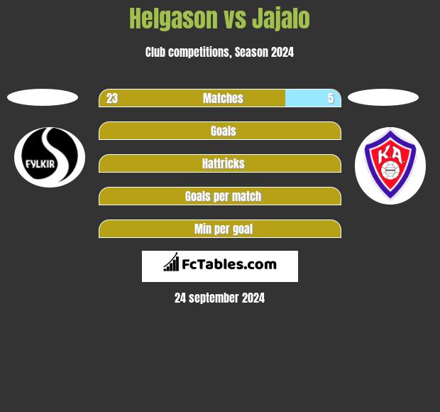 Helgason vs Jajalo h2h player stats