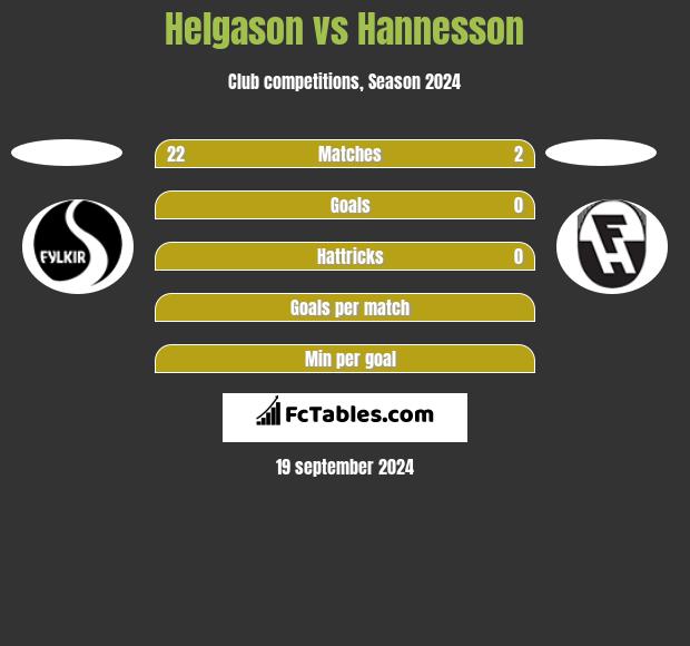 Helgason vs Hannesson h2h player stats