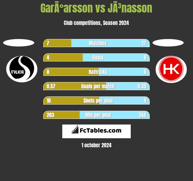 GarÃ°arsson vs JÃ³nasson h2h player stats