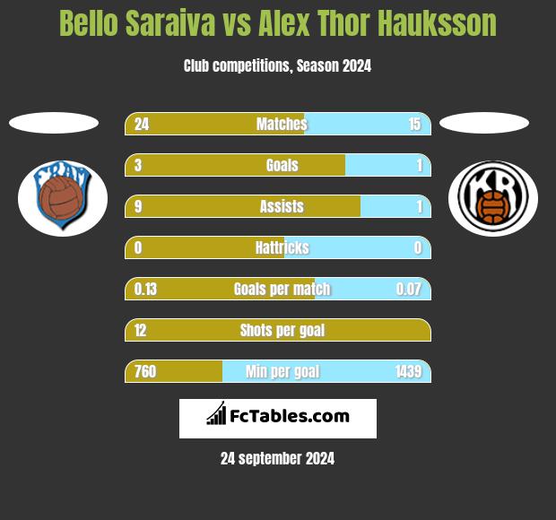 Bello Saraiva vs Alex Thor Hauksson h2h player stats