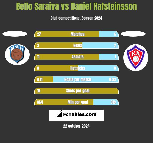 Bello Saraiva vs Daniel Hafsteinsson h2h player stats