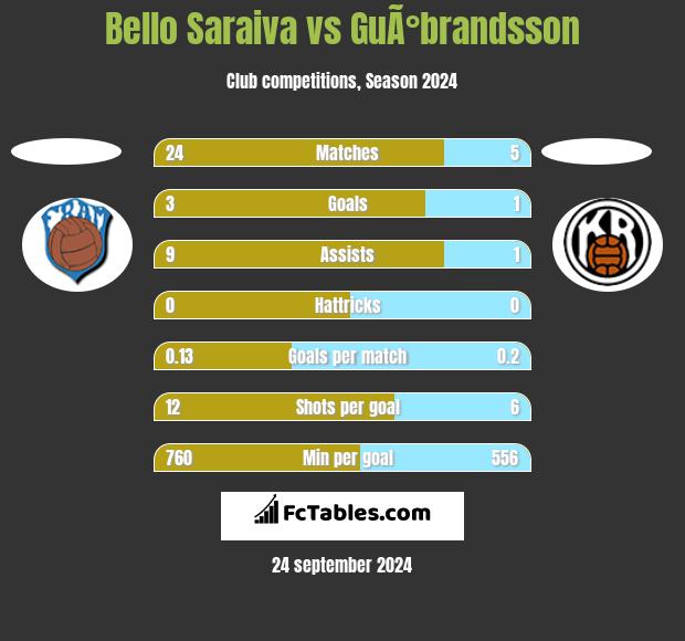 Bello Saraiva vs GuÃ°brandsson h2h player stats