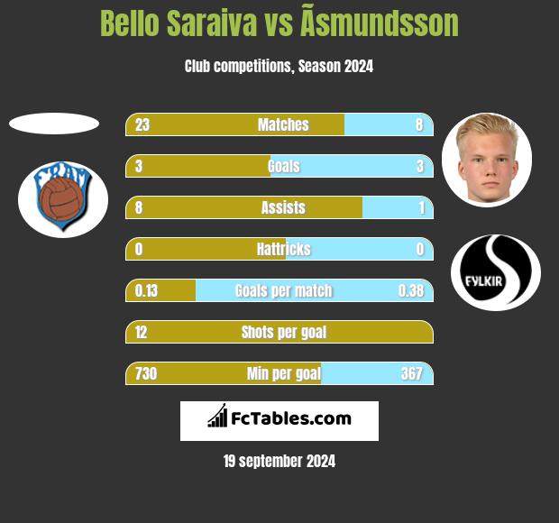 Bello Saraiva vs Ãsmundsson h2h player stats