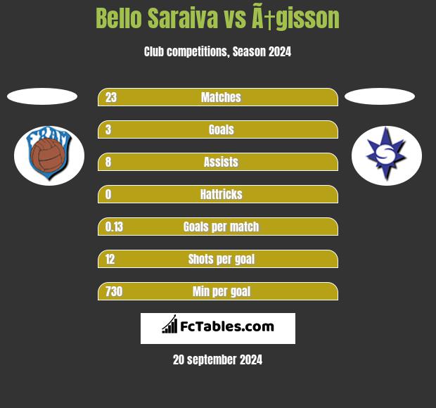 Bello Saraiva vs Ã†gisson h2h player stats