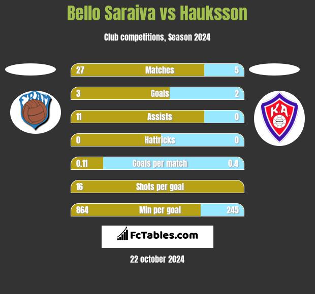 Bello Saraiva vs Hauksson h2h player stats