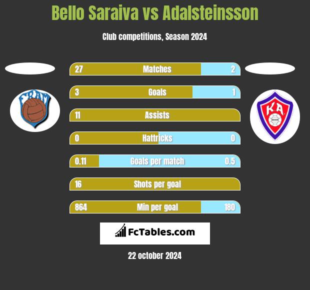 Bello Saraiva vs Adalsteinsson h2h player stats