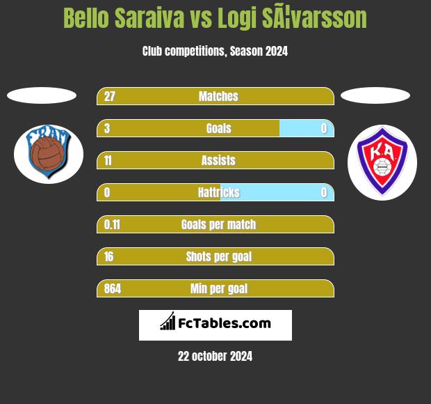 Bello Saraiva vs Logi SÃ¦varsson h2h player stats