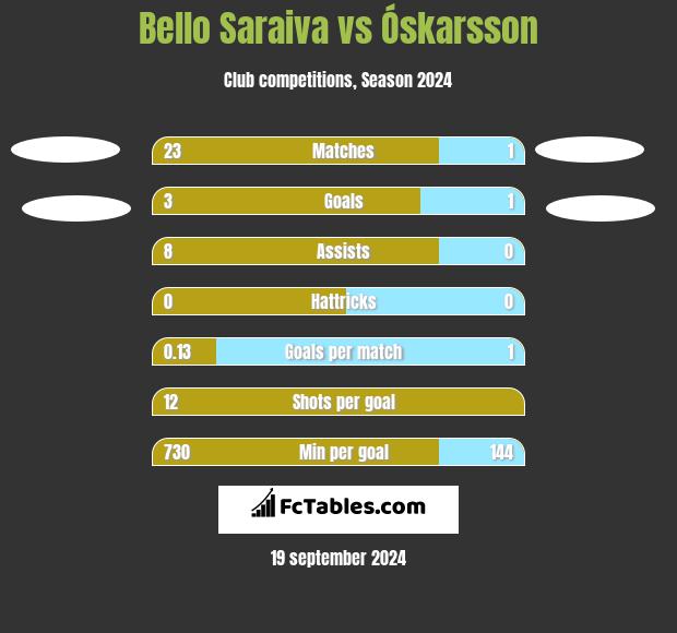 Bello Saraiva vs Óskarsson h2h player stats