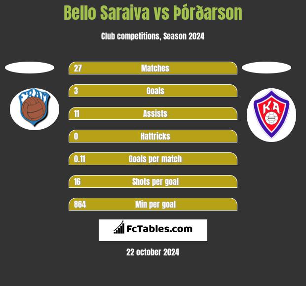 Bello Saraiva vs Þórðarson h2h player stats