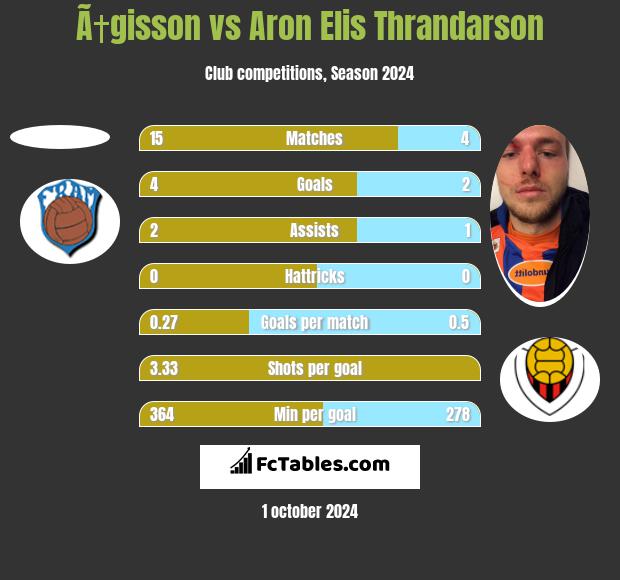 Ã†gisson vs Aron Elis Thrandarson h2h player stats