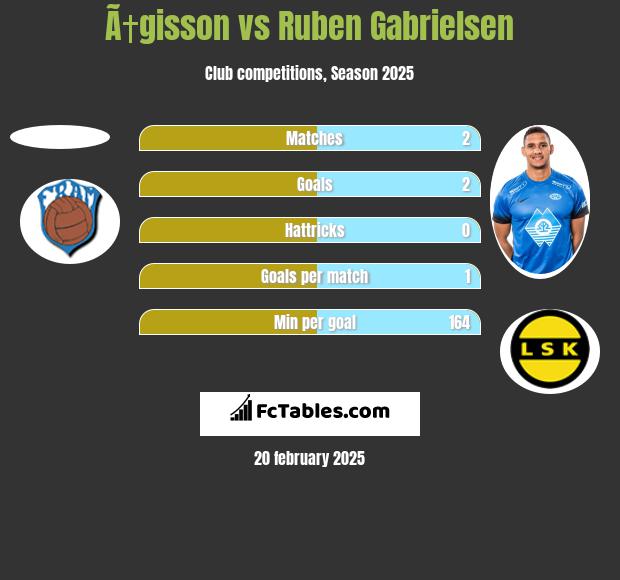 Ã†gisson vs Ruben Gabrielsen h2h player stats