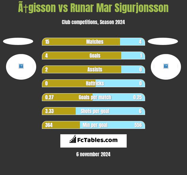 Ã†gisson vs Runar Mar Sigurjonsson h2h player stats