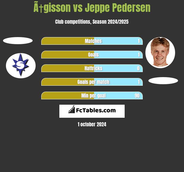 Ã†gisson vs Jeppe Pedersen h2h player stats