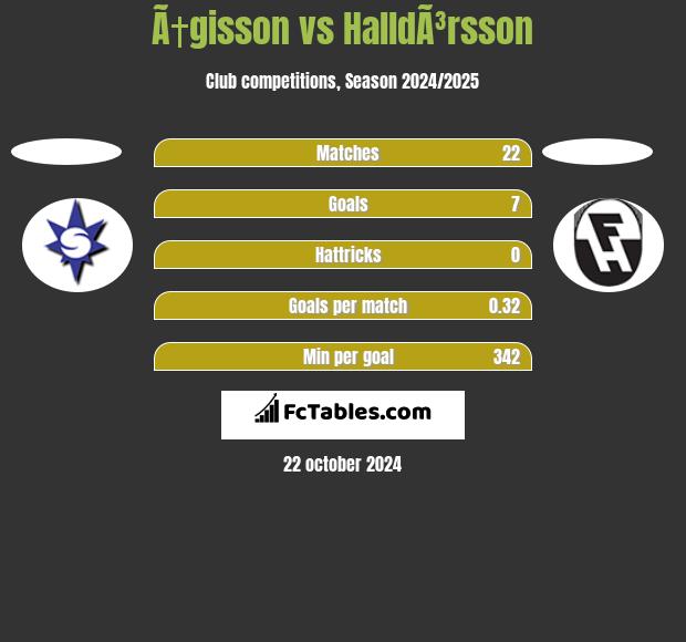 Ã†gisson vs HalldÃ³rsson h2h player stats